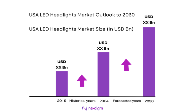 USA LED Headlights Market size