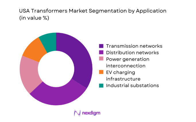 USA Transformers Market segment by application