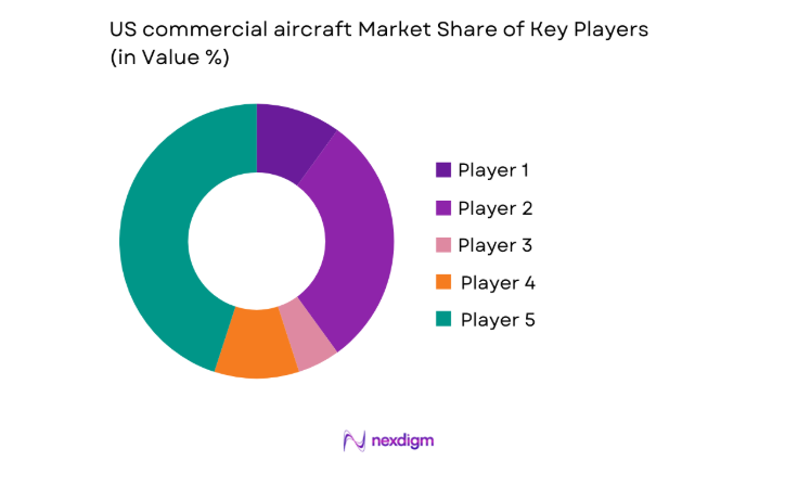US commercial aircraft Market share