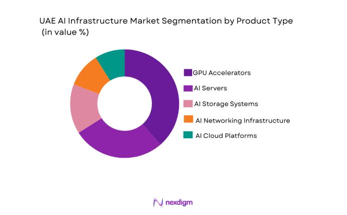 UAE AI Infrastructure Market segment by product