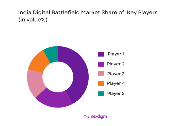 India Digital Battlefield Market share