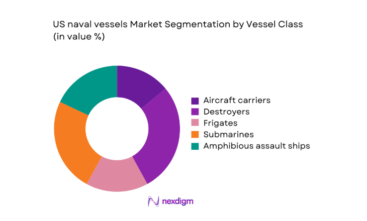 US naval vessels Market segment by vessel