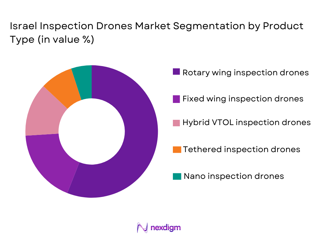 israel inspection drones market sehmentation