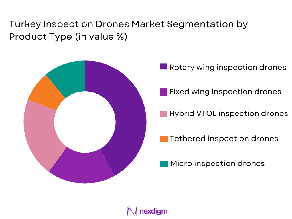 turkey inspection drones market segmentation