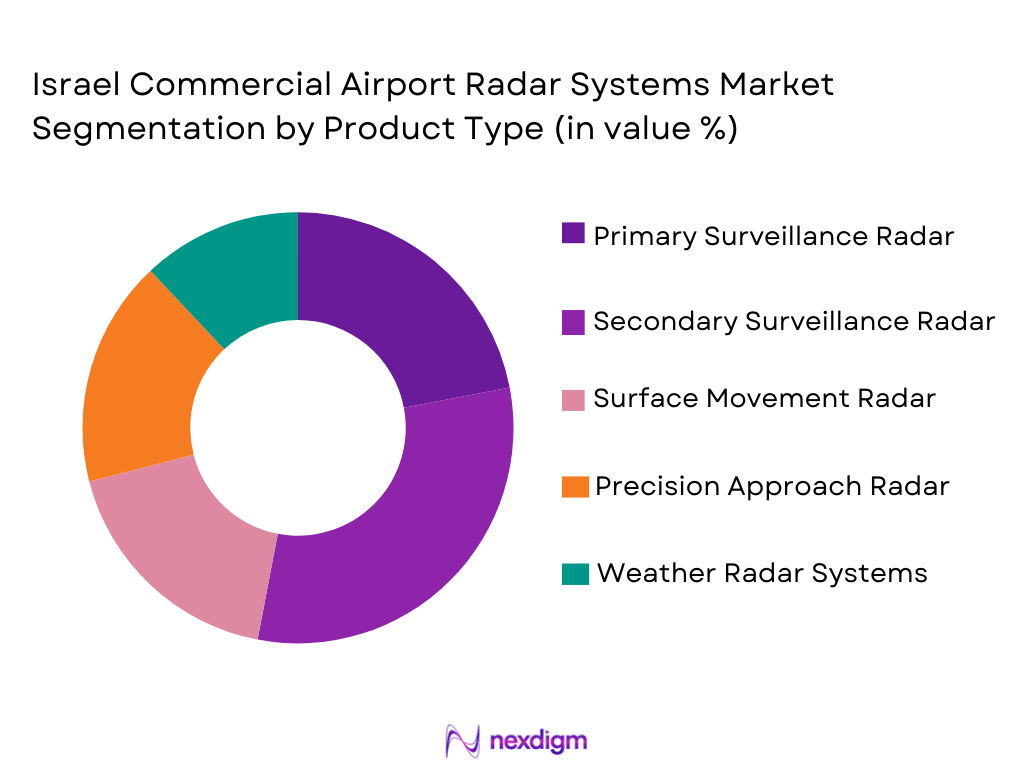 Israel Commercial Airport Radar Systems