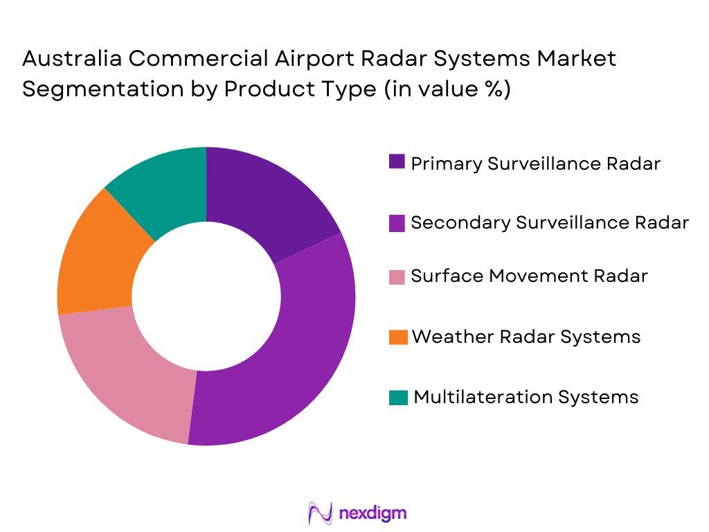 Australia Commercial Airport Rada Systems