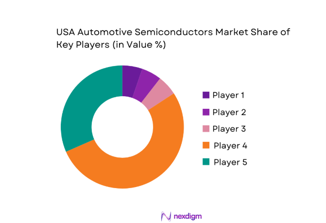 USA Automotive Semiconductors Market share