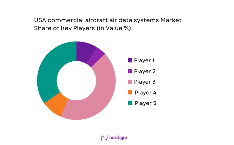 USA commercial aircraft air data systems Market share