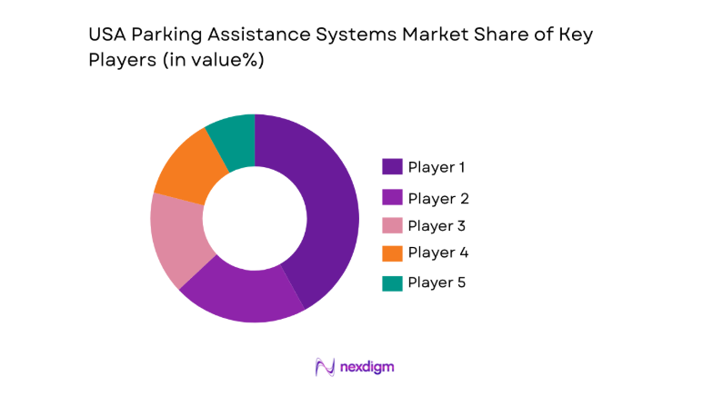 USA Parking Assistance Systems Market share