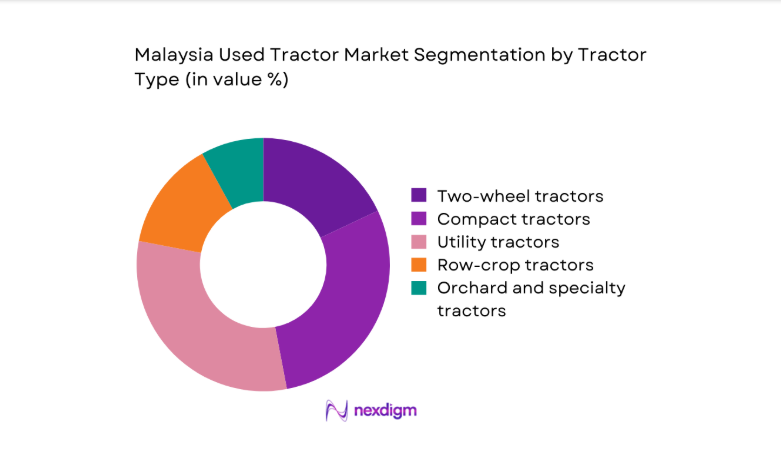 Malaysia Used Tractor Market segment by tractor