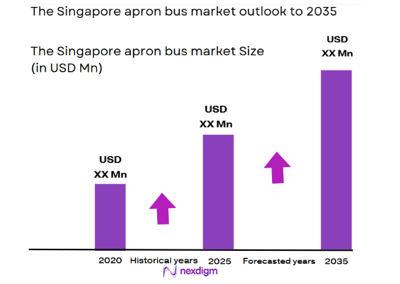 Singapore apron bus market size