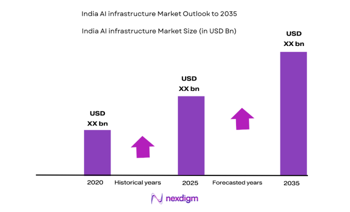 India AI Infrastructure Market size