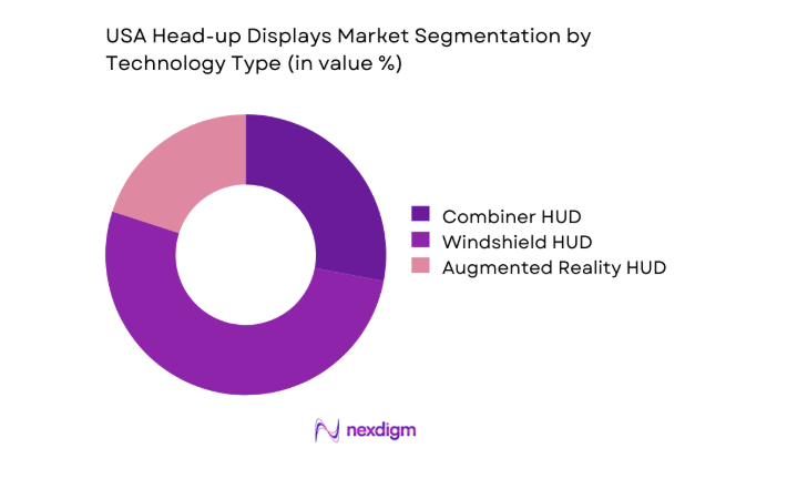 USA Head-up Displays Market segment by technology