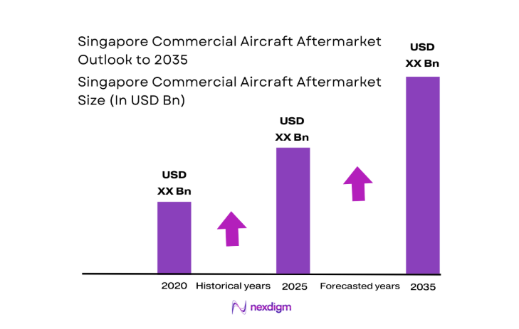 Singapore commercial aircraft afterMarket size