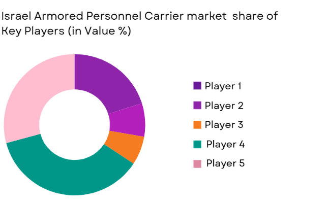 Israel armored personnel carrier Market share