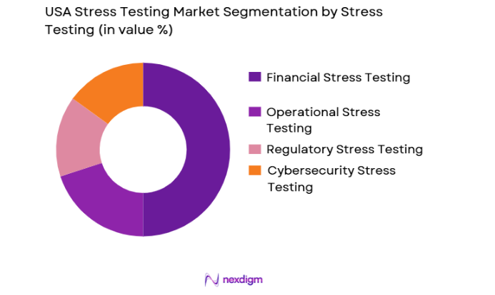 USA Stress Testing market segmented by stress testing