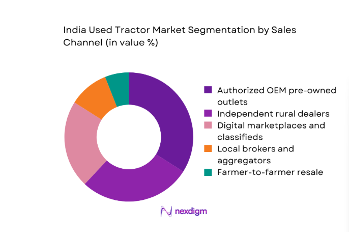 India Used Tractor Market segment by sales channel