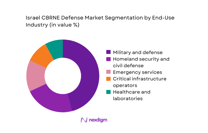Israel cbrne defense Market segment by end user