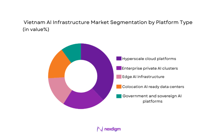 Vietnam AI Infrastructure Market segment by platform