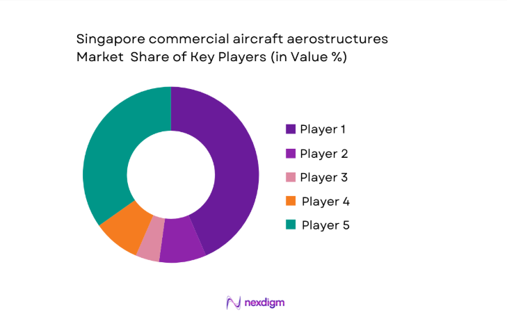Singapore commercial aircraft aerostructures Market share