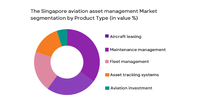 Singapore aviation asset management market segmented by product type