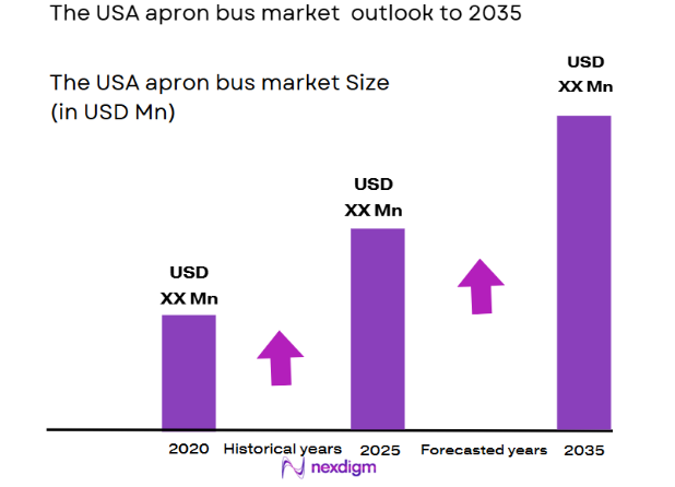 USA apron bus market size