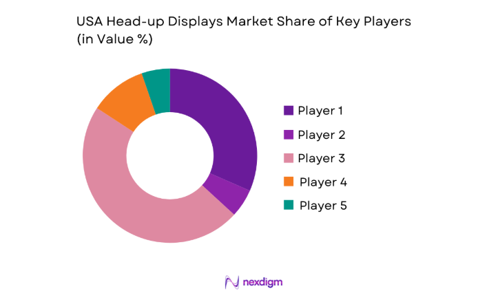 USA Head-up Displays Market share