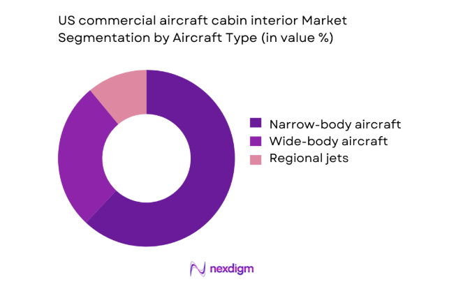 US commercial aircraft cabin interior Market segment by aircarft