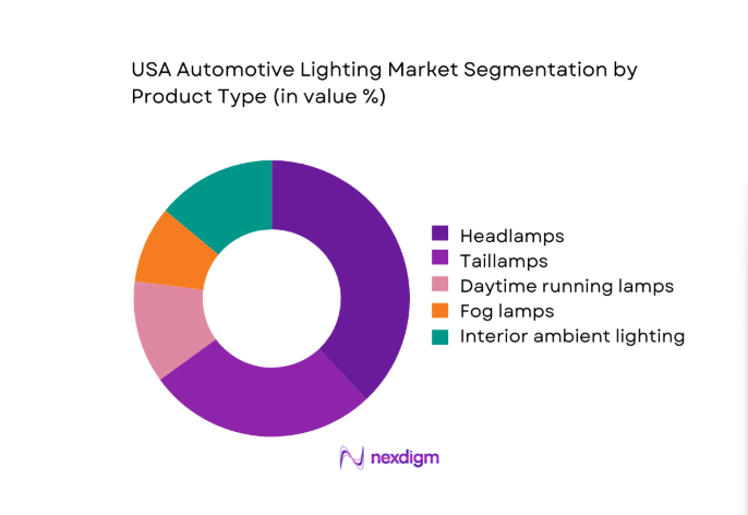 USA Automotive Lighting Market segment by product