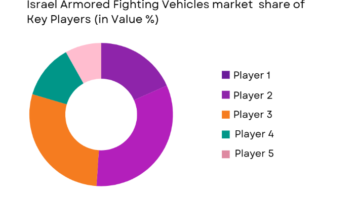 Israel armored fighting vehicles Market share