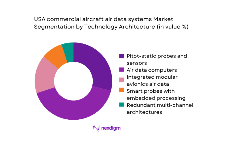 USA commercial aircraft air data systems Market segment by technology architecture