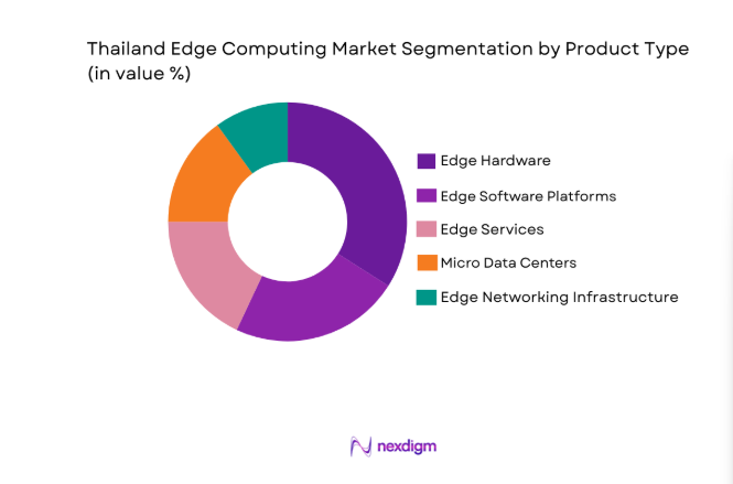 Thailand Edge Computing Market segment by product