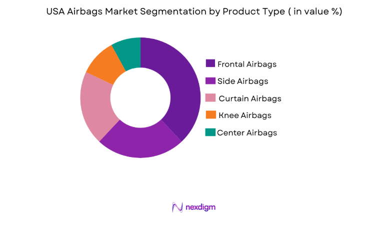 USA Airbags Market segment by product