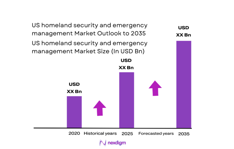 US homeland security and emergency management Market size