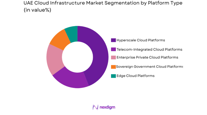 UAE Cloud Infrastructure Market segment by platform
