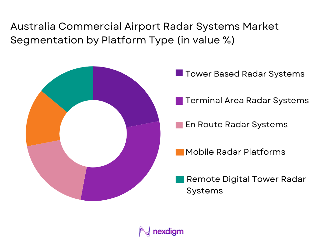 Australia Commercial Airport Rada Systems