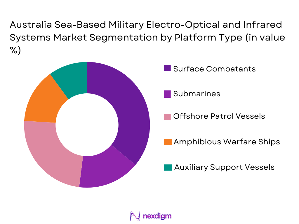 Australia sea based military