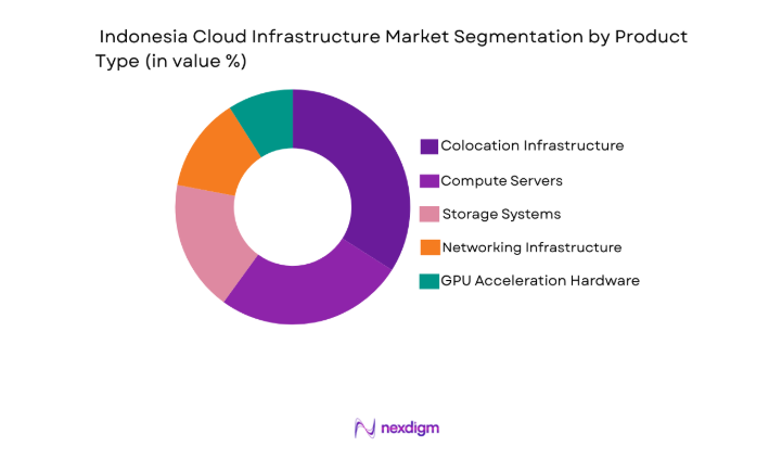 Indonesia Cloud Infrastructure Market segment by product