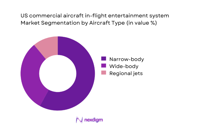 US commercial aircraft in flight entertainment system Market segment by aircraft