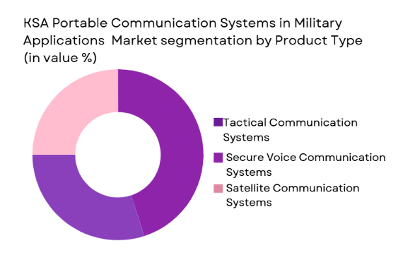 KSA portable communication systems market segmented by product type