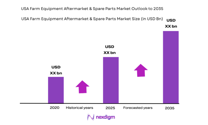 USA Farm Equipment Aftermarket & Spare Parts Market 