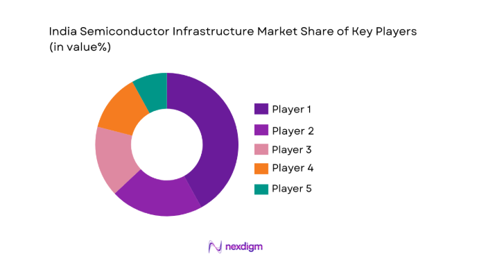 India Semiconductor Infrastructure Market share