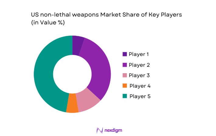 US non lethal weapons Market share