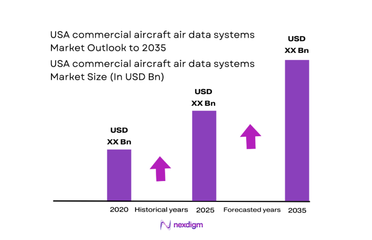 USA commercial aircraft air data systems Market size
