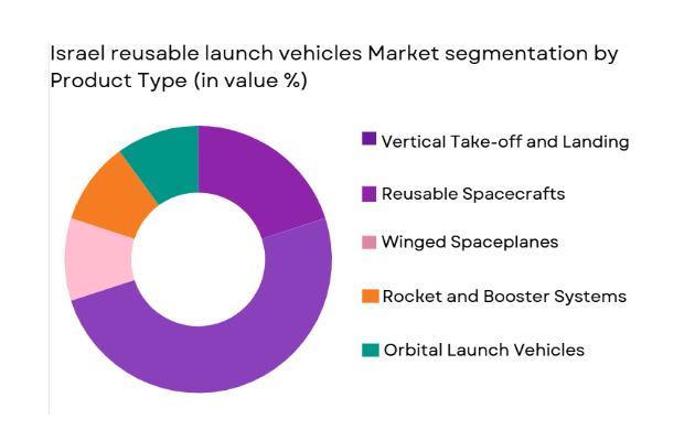 Israel reusable launch vehicles market segmented by product type