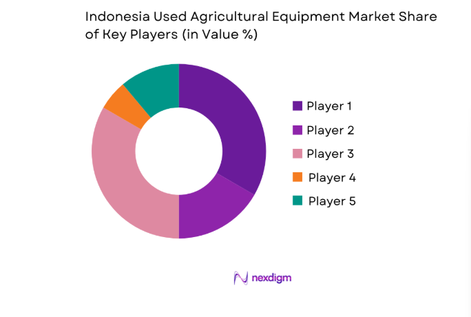 Indonesia Used Agricultural Equipment market share