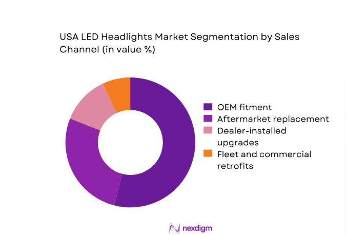 USA LED Headlights Market segment by sales