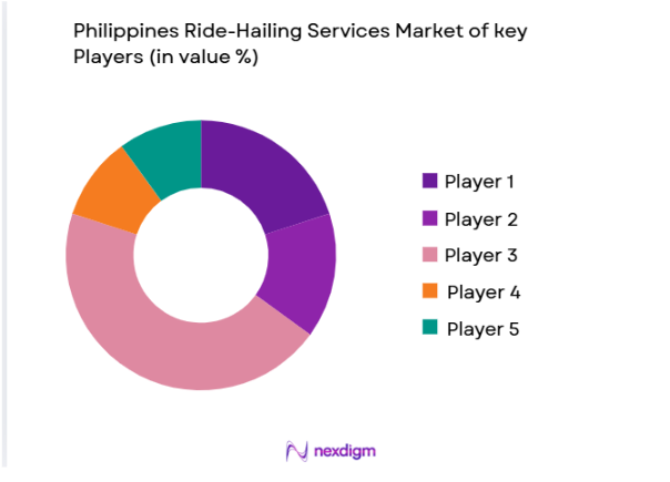 Philippines Ride-Hailing Services Market share