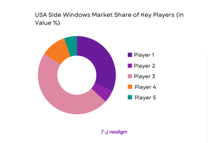 USA Side Windows Market share