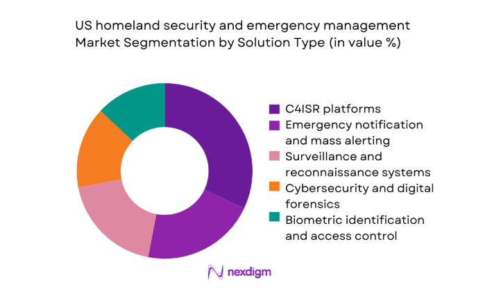 US homeland security and emergency management Market segment by solution